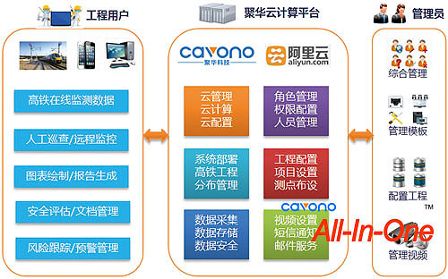 聚華高鐵沉降監(jiān)測系統(tǒng)架構